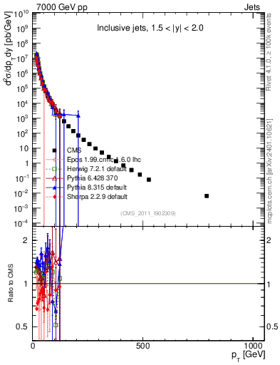 Plot of j.pt in 7000 GeV pp collisions