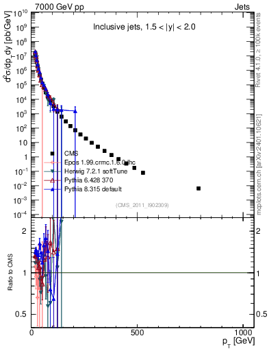 Plot of j.pt in 7000 GeV pp collisions