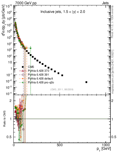 Plot of j.pt in 7000 GeV pp collisions