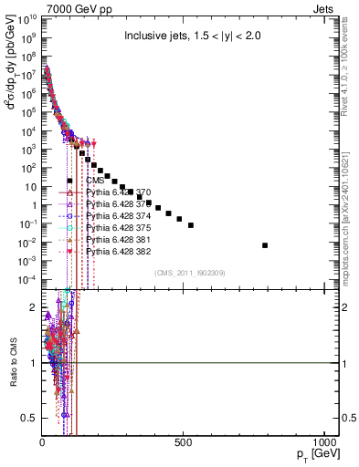 Plot of j.pt in 7000 GeV pp collisions