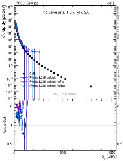 Plot of j.pt in 7000 GeV pp collisions