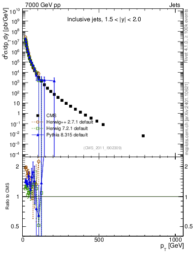 Plot of j.pt in 7000 GeV pp collisions