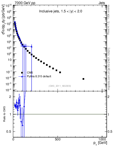 Plot of j.pt in 7000 GeV pp collisions
