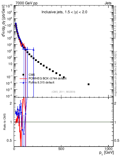 Plot of j.pt in 7000 GeV pp collisions