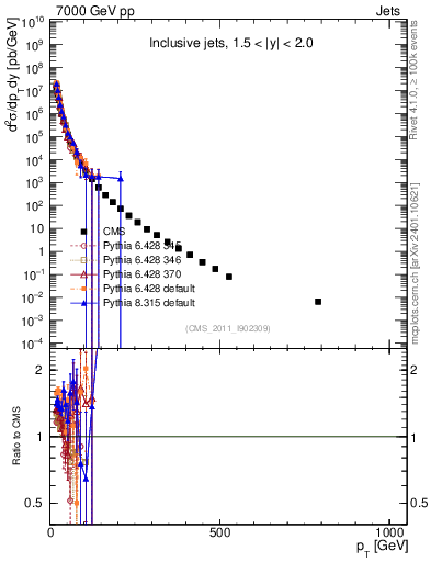 Plot of j.pt in 7000 GeV pp collisions