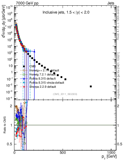 Plot of j.pt in 7000 GeV pp collisions