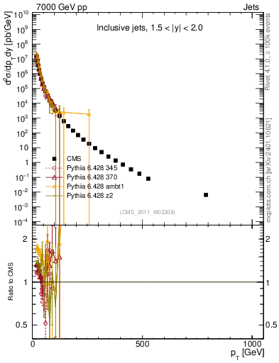 Plot of j.pt in 7000 GeV pp collisions