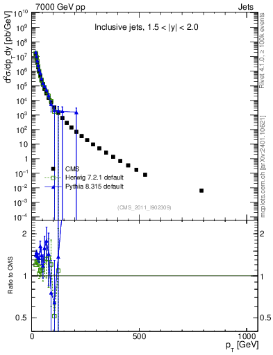 Plot of j.pt in 7000 GeV pp collisions