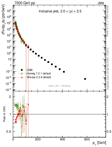 Plot of j.pt in 7000 GeV pp collisions