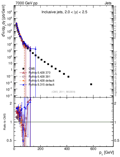 Plot of j.pt in 7000 GeV pp collisions