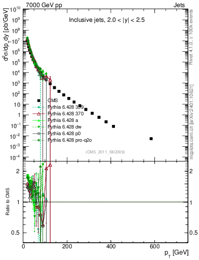 Plot of j.pt in 7000 GeV pp collisions