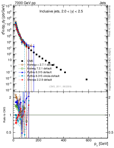 Plot of j.pt in 7000 GeV pp collisions
