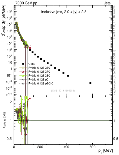 Plot of j.pt in 7000 GeV pp collisions