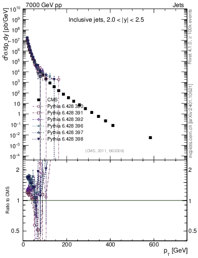 Plot of j.pt in 7000 GeV pp collisions