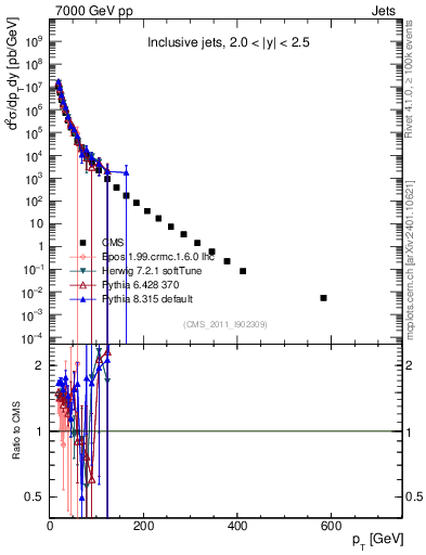 Plot of j.pt in 7000 GeV pp collisions