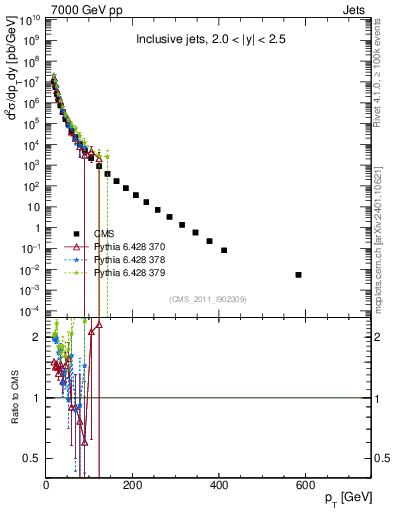 Plot of j.pt in 7000 GeV pp collisions