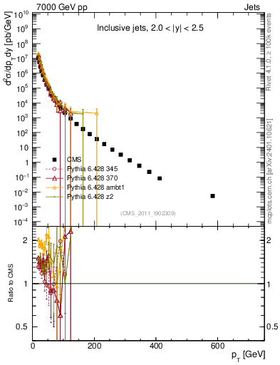 Plot of j.pt in 7000 GeV pp collisions
