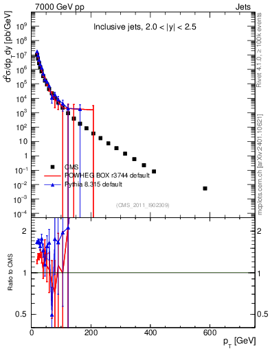 Plot of j.pt in 7000 GeV pp collisions