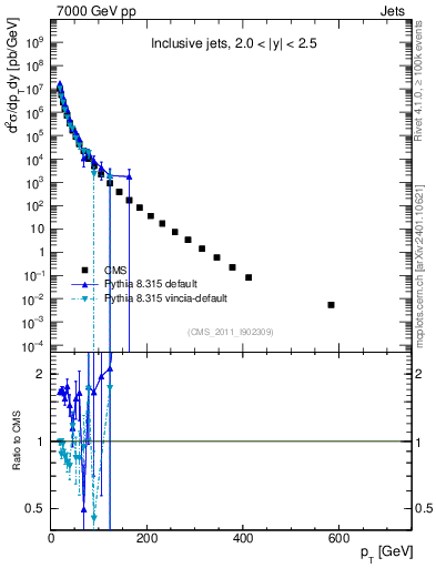Plot of j.pt in 7000 GeV pp collisions