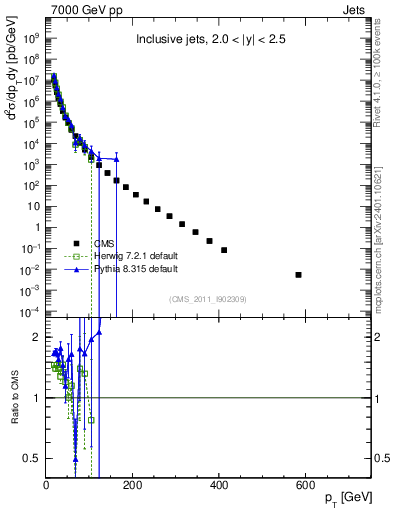 Plot of j.pt in 7000 GeV pp collisions
