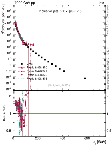 Plot of j.pt in 7000 GeV pp collisions