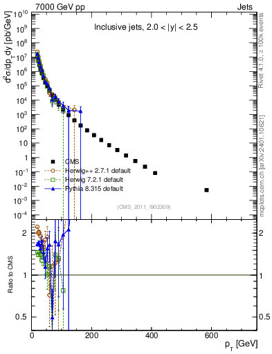 Plot of j.pt in 7000 GeV pp collisions