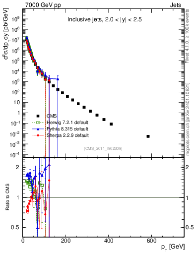 Plot of j.pt in 7000 GeV pp collisions