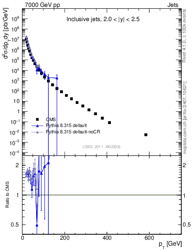 Plot of j.pt in 7000 GeV pp collisions