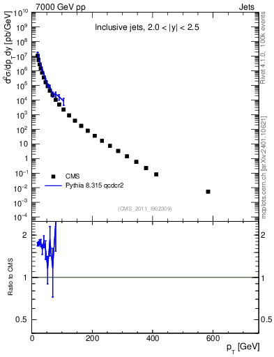 Plot of j.pt in 7000 GeV pp collisions