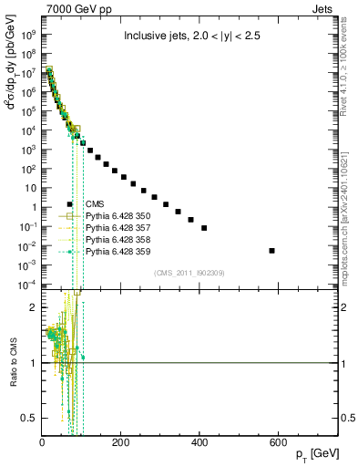 Plot of j.pt in 7000 GeV pp collisions