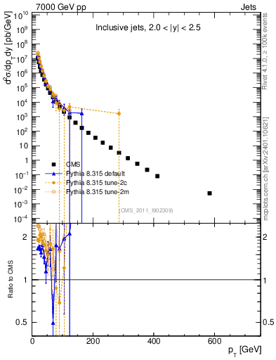 Plot of j.pt in 7000 GeV pp collisions