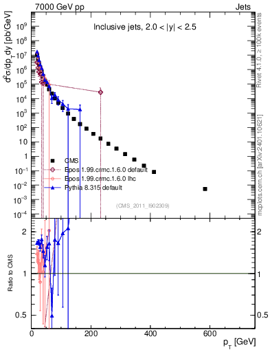 Plot of j.pt in 7000 GeV pp collisions