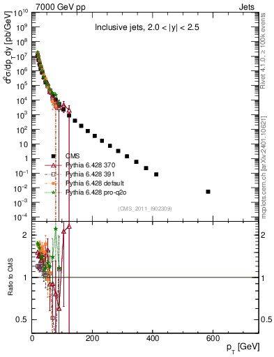 Plot of j.pt in 7000 GeV pp collisions