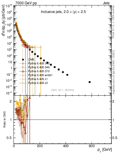 Plot of j.pt in 7000 GeV pp collisions