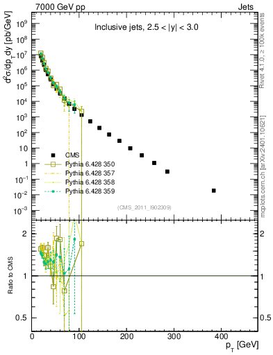 Plot of j.pt in 7000 GeV pp collisions