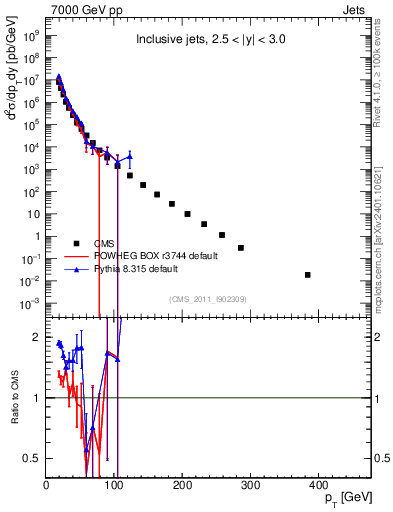Plot of j.pt in 7000 GeV pp collisions