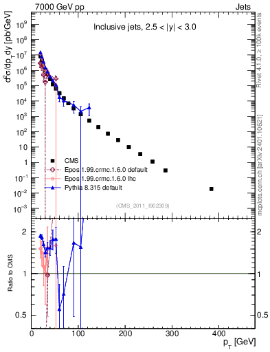 Plot of j.pt in 7000 GeV pp collisions