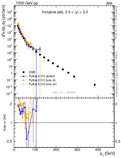 Plot of j.pt in 7000 GeV pp collisions