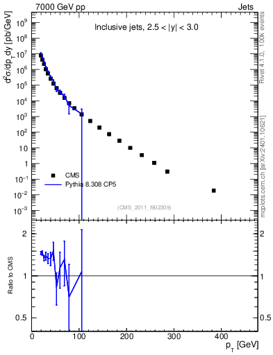 Plot of j.pt in 7000 GeV pp collisions
