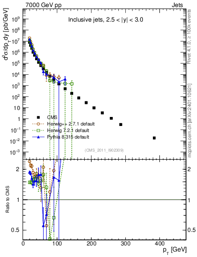 Plot of j.pt in 7000 GeV pp collisions