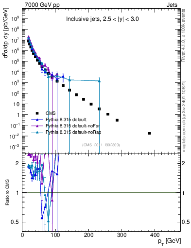 Plot of j.pt in 7000 GeV pp collisions