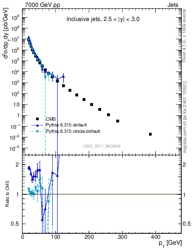Plot of j.pt in 7000 GeV pp collisions