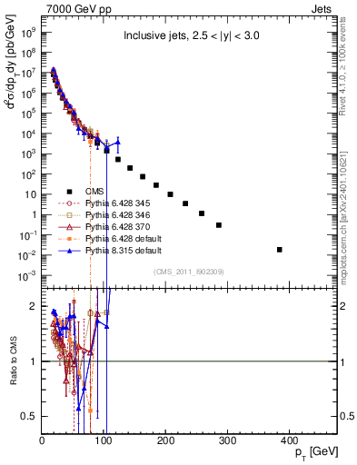 Plot of j.pt in 7000 GeV pp collisions
