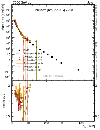 Plot of j.pt in 7000 GeV pp collisions