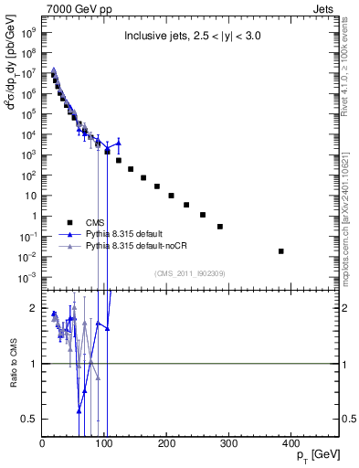 Plot of j.pt in 7000 GeV pp collisions