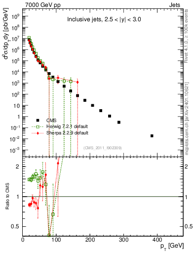 Plot of j.pt in 7000 GeV pp collisions