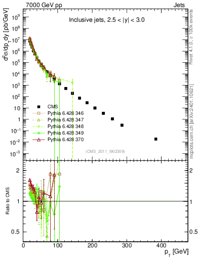 Plot of j.pt in 7000 GeV pp collisions