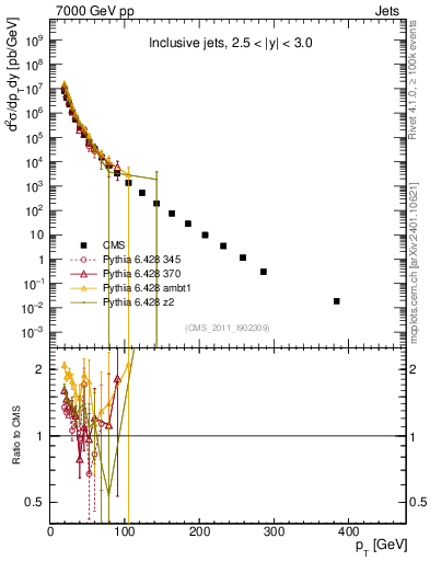 Plot of j.pt in 7000 GeV pp collisions