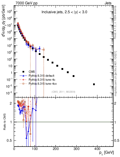 Plot of j.pt in 7000 GeV pp collisions
