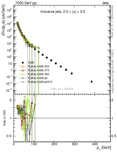 Plot of j.pt in 7000 GeV pp collisions